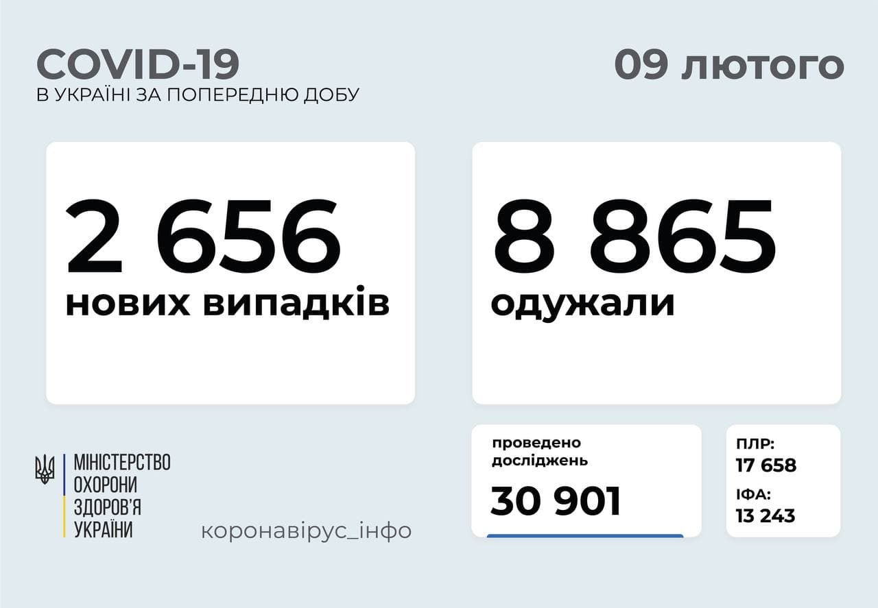 2 656 нових випадків COVID-19 зафіксовано в Україні за минулу добу