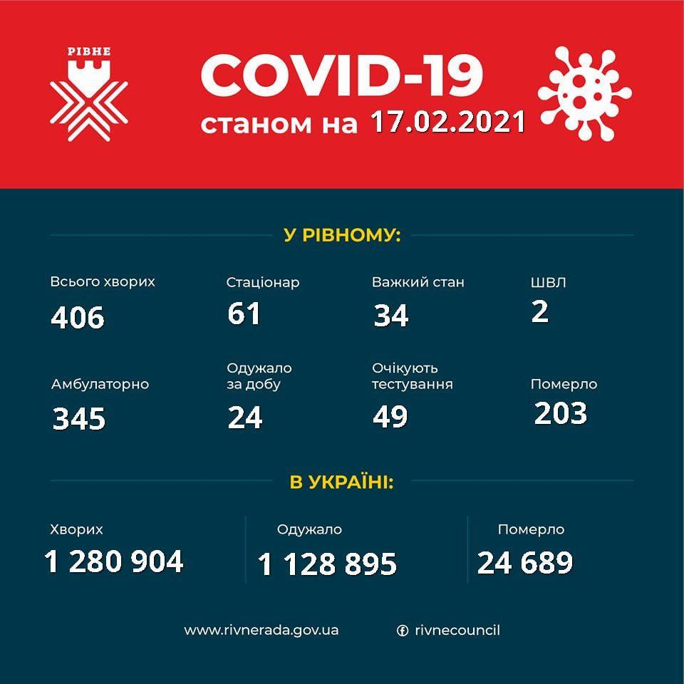 Троє людей хворих на COVID-19 померли у Рівному