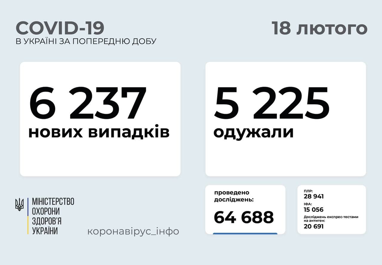Кількість хворих на СOVID-19 знову збільшується. 6237 нових хворих виявили за минулу добу в Україні