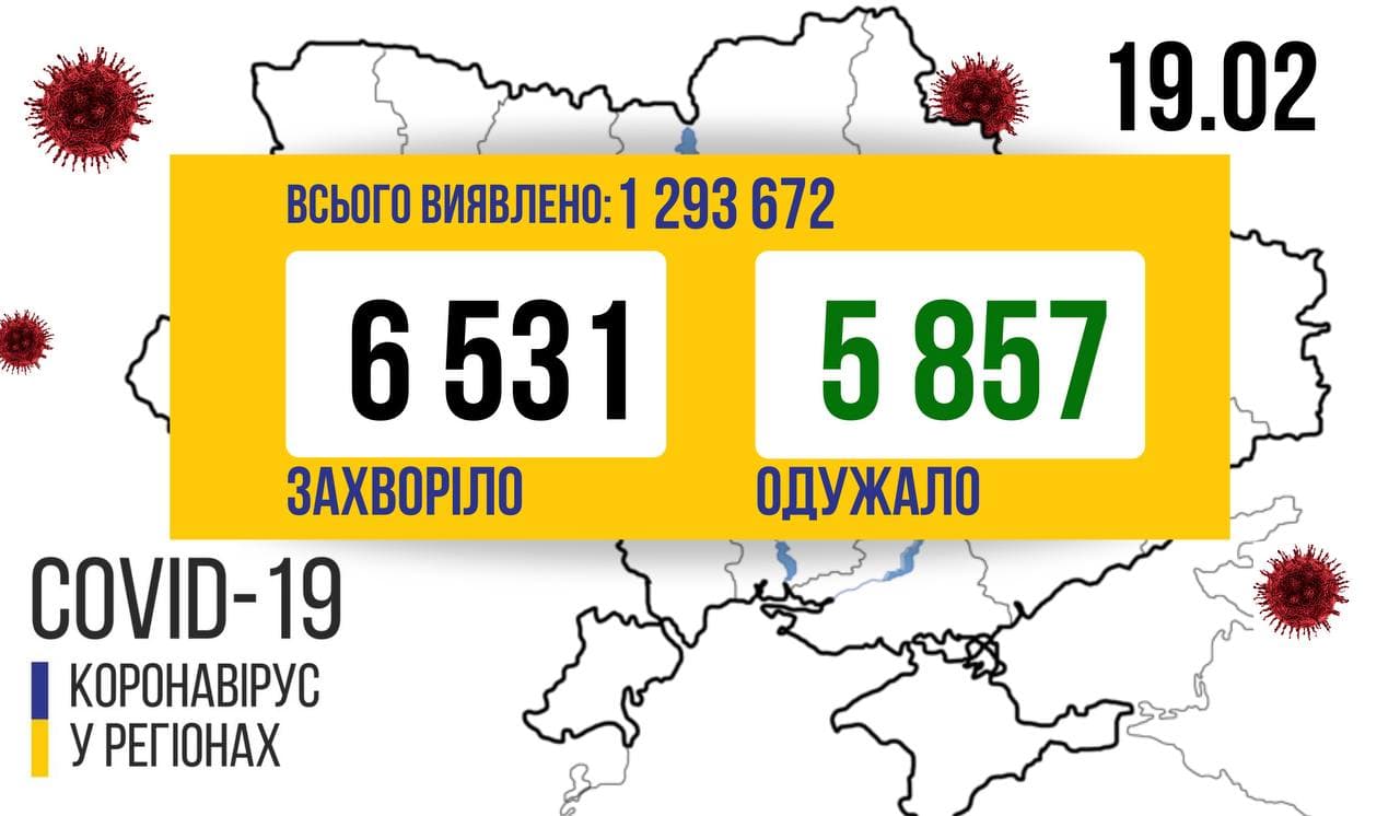 Кількість хворих на COVID-19 збільшується. 6 531 нових хворих виявлено в Україні за минулу добу
