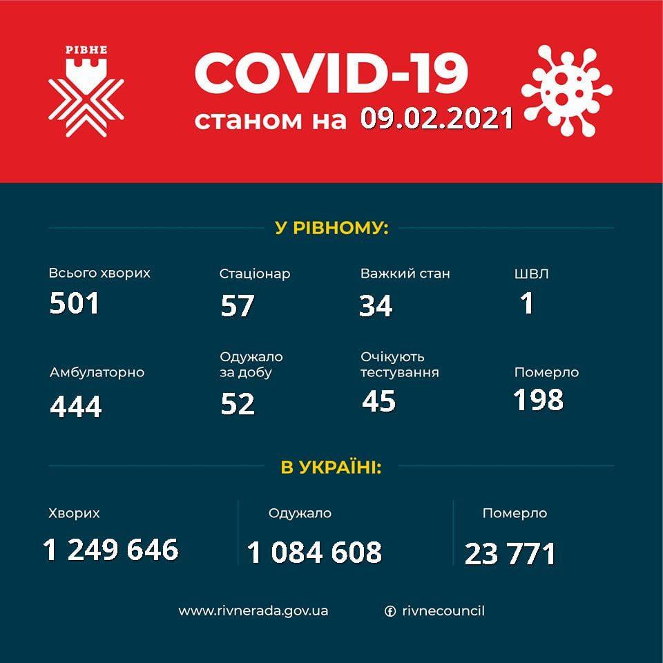 Число активних хворих на коронавірус у Рівному стабільно зменшується