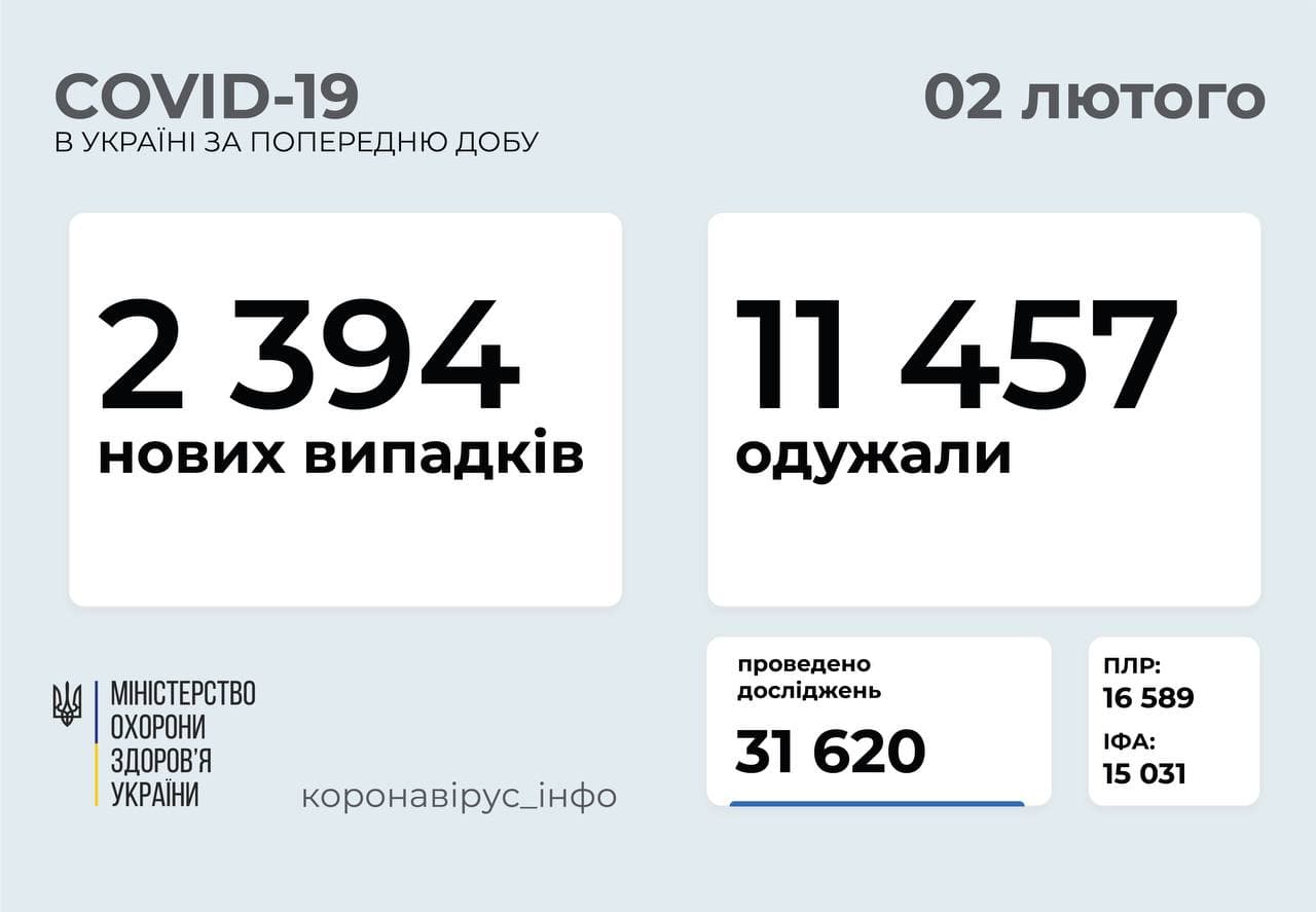 2 394 нових випадки COVID-19 зафіксовано в Україні за минулу добу