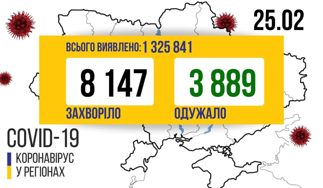 Рекордну кількість нових хворих на COVID-19 виявили в Україні за минулу добу – 8 147
