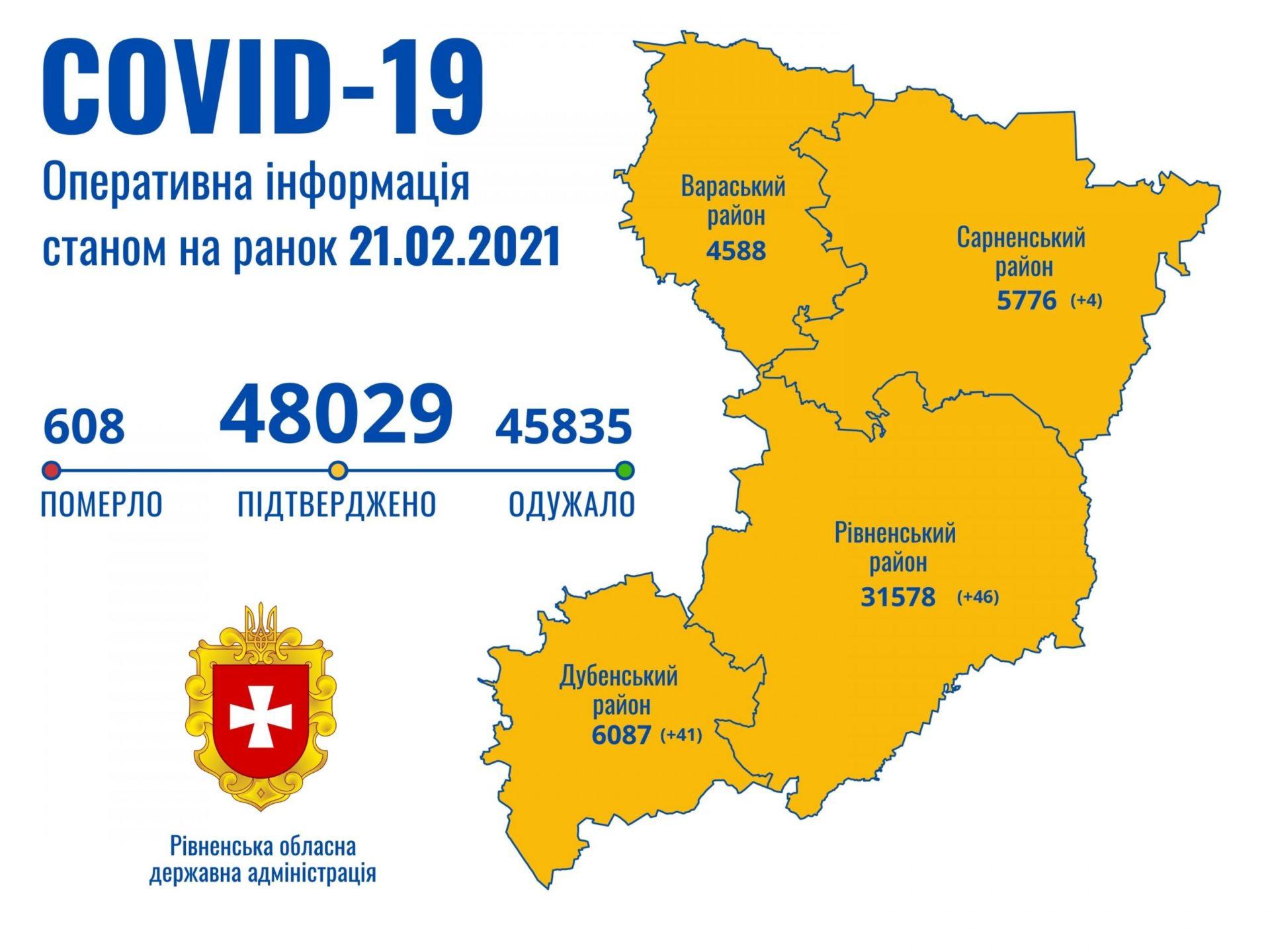 На Рівненщині за добу зафіксовано 91 випадок захворювання на COVID-19