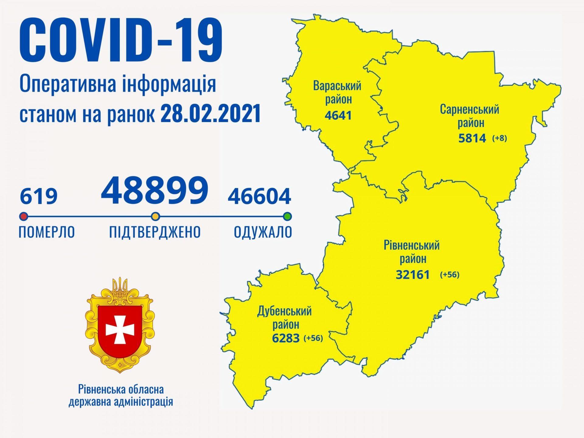 Найбільше хворих на коронавірус за минулу добу зареєстрували у Дубно та Рівному
