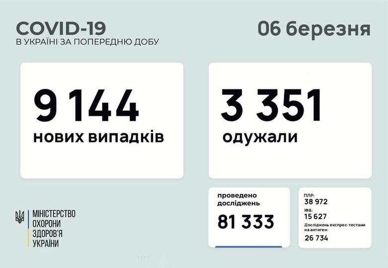 156 українців померло від наслідків коронавірусу за минулу добу 156 українців померло від наслідків коронавірусу за минулу добу