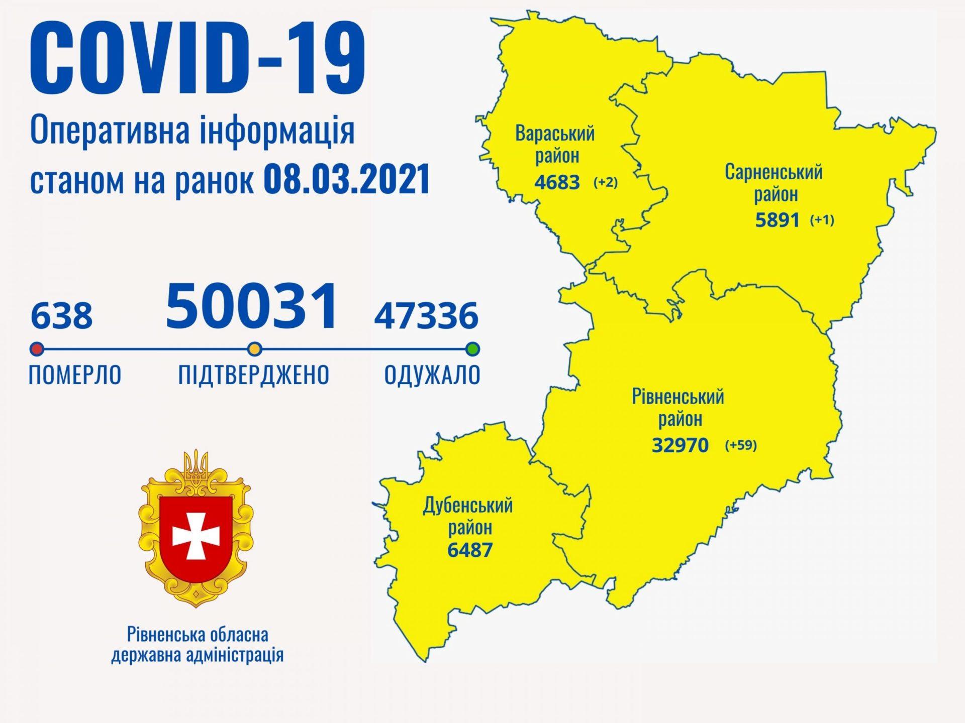 Більше 600 мешканців Рівненщини померли від ускладнень коронавірусу за час пандемії
