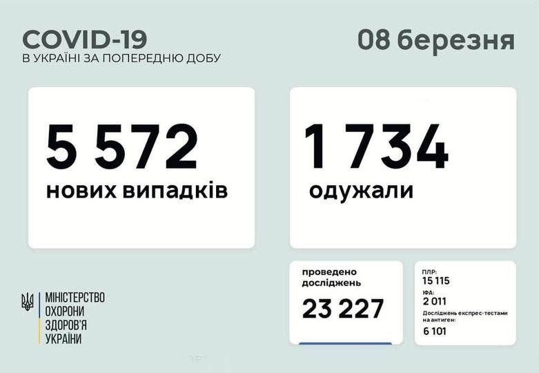 5572 нових хворих на коронавірус виявиили за минулу добу