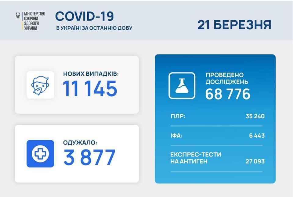 В Україні за добу + 11 145 заражених COVID-19