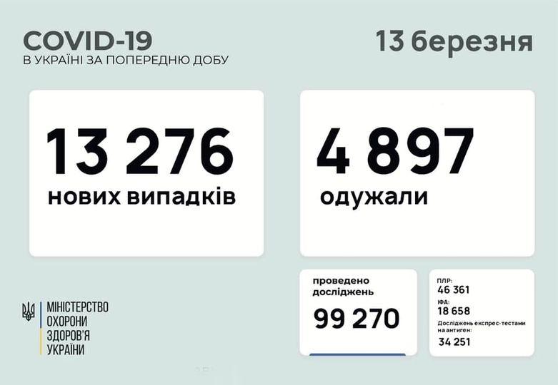 13 276 нових випадків коронавірусної хвороби зафіксували за минулу добу