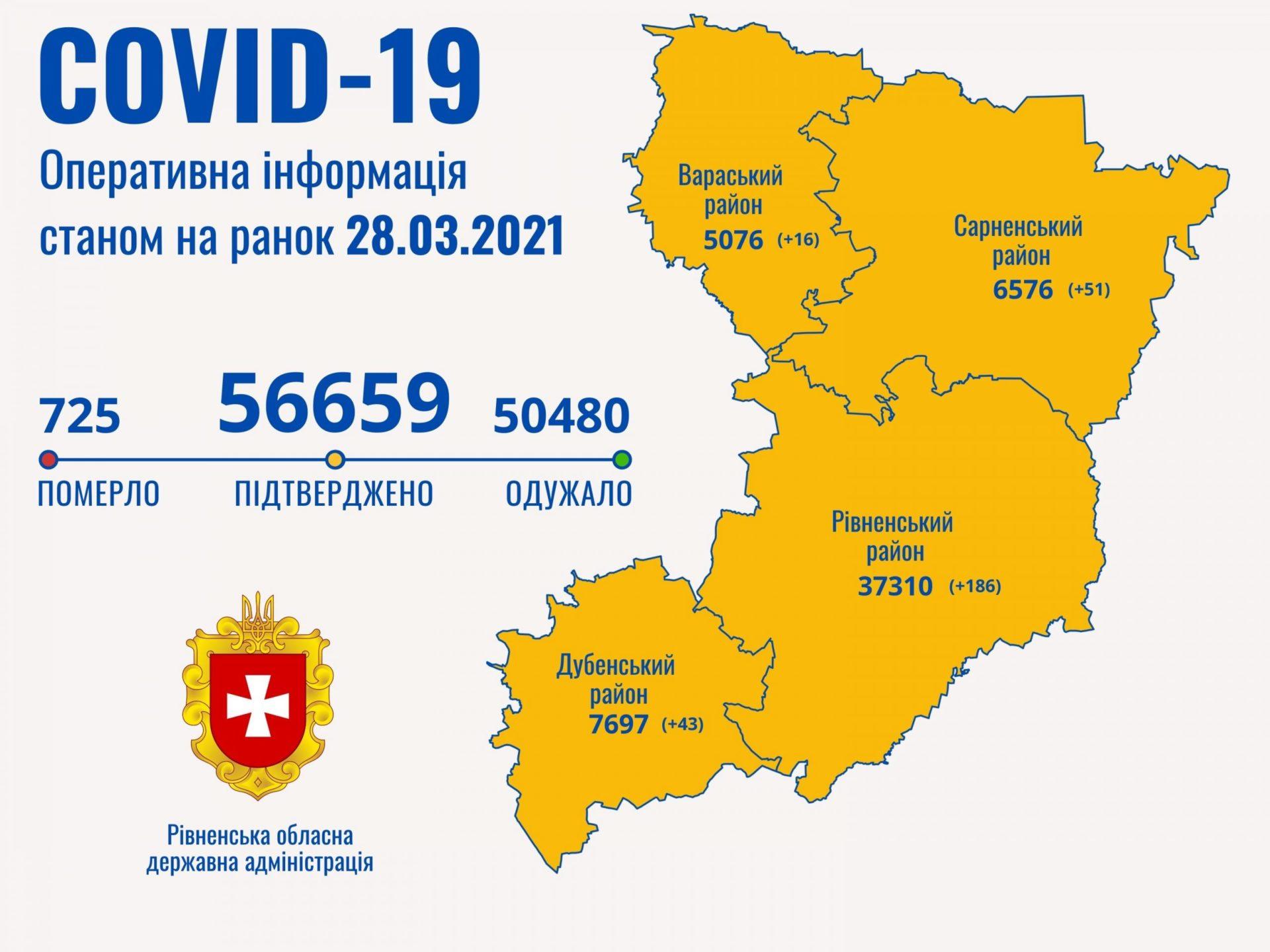 На Рівненщині кількість хворих за добу на коронавірус зменшилась втричі На Рівненщині кількість хворих за добу на коронавірус зменшилась втричі