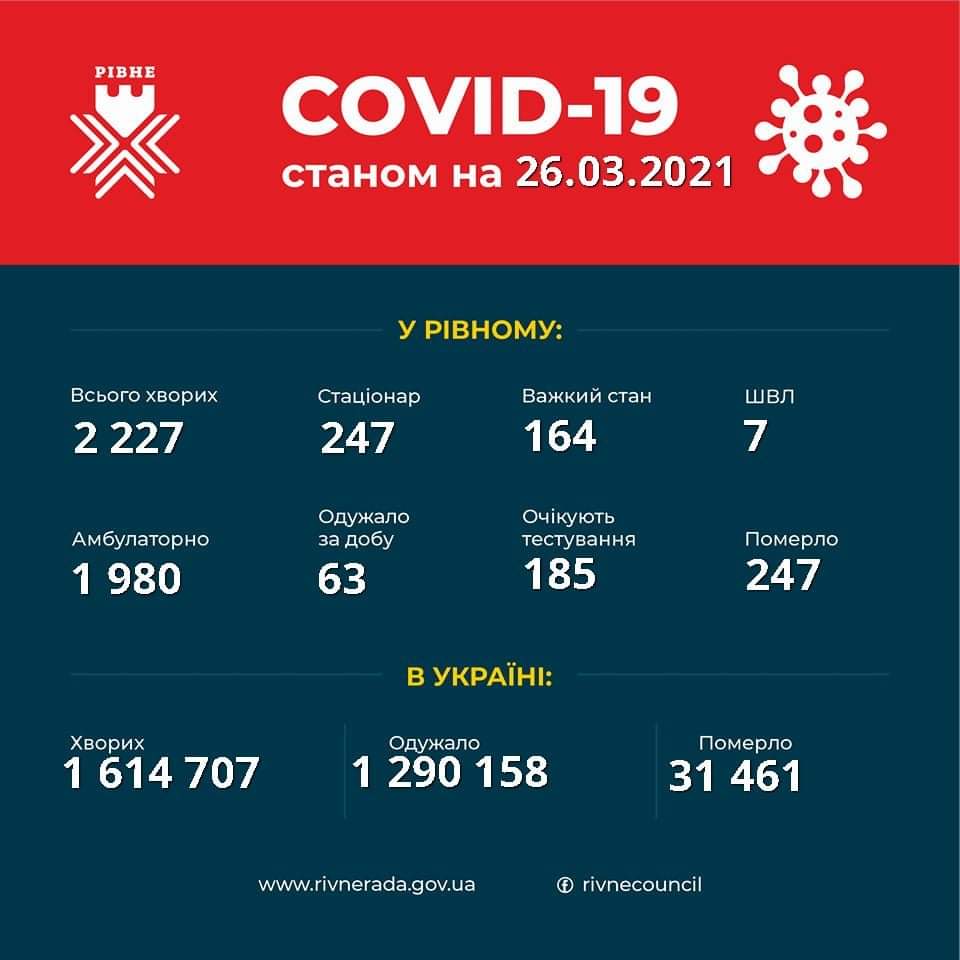 За добу 289 рівнян захворіли на коронавірус
