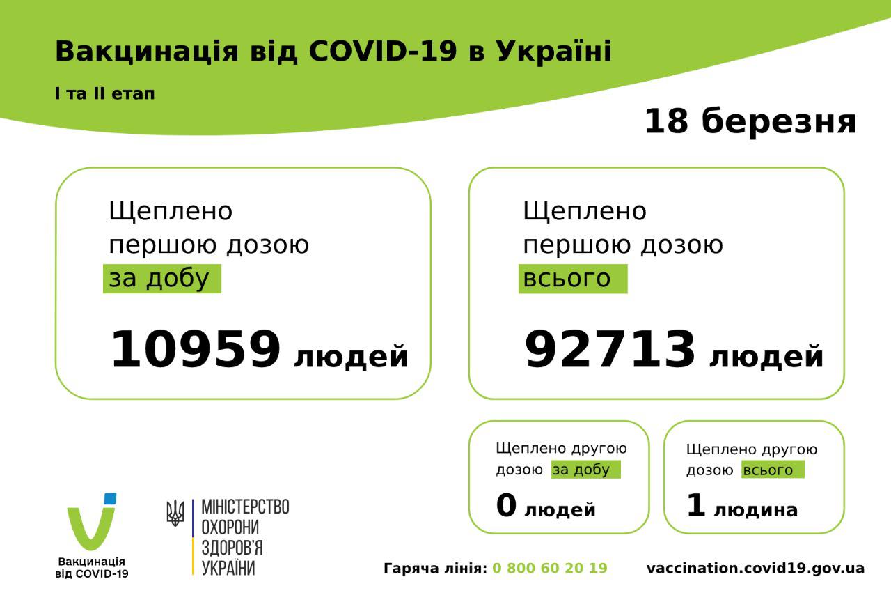 За добу 18 березня 2021 року проти COVID-19 щеплено 10 959 людей