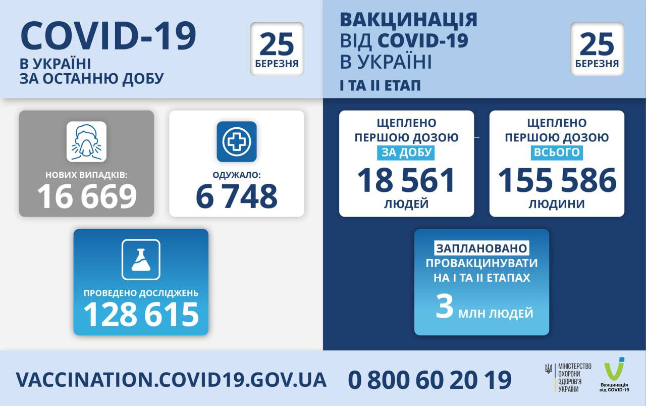 За минулу добу від COVID-19 померло 362 людини