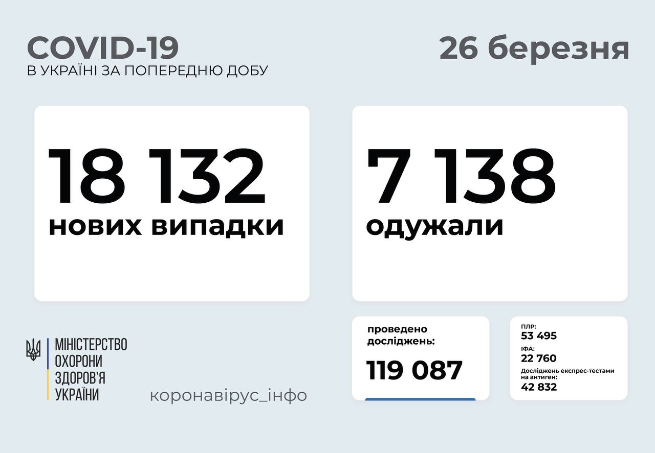 В Україні зафіксовано найбільша кількість людей, які захворіли протягом доби на коронавірус, за весь час пандемії