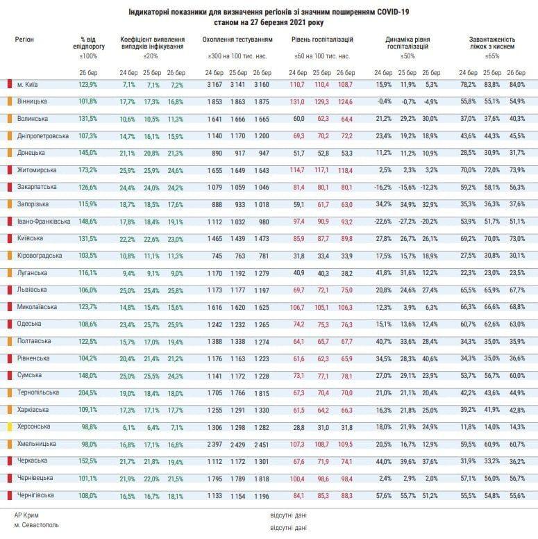 В Україні збільшилася кількість “червоних” зон