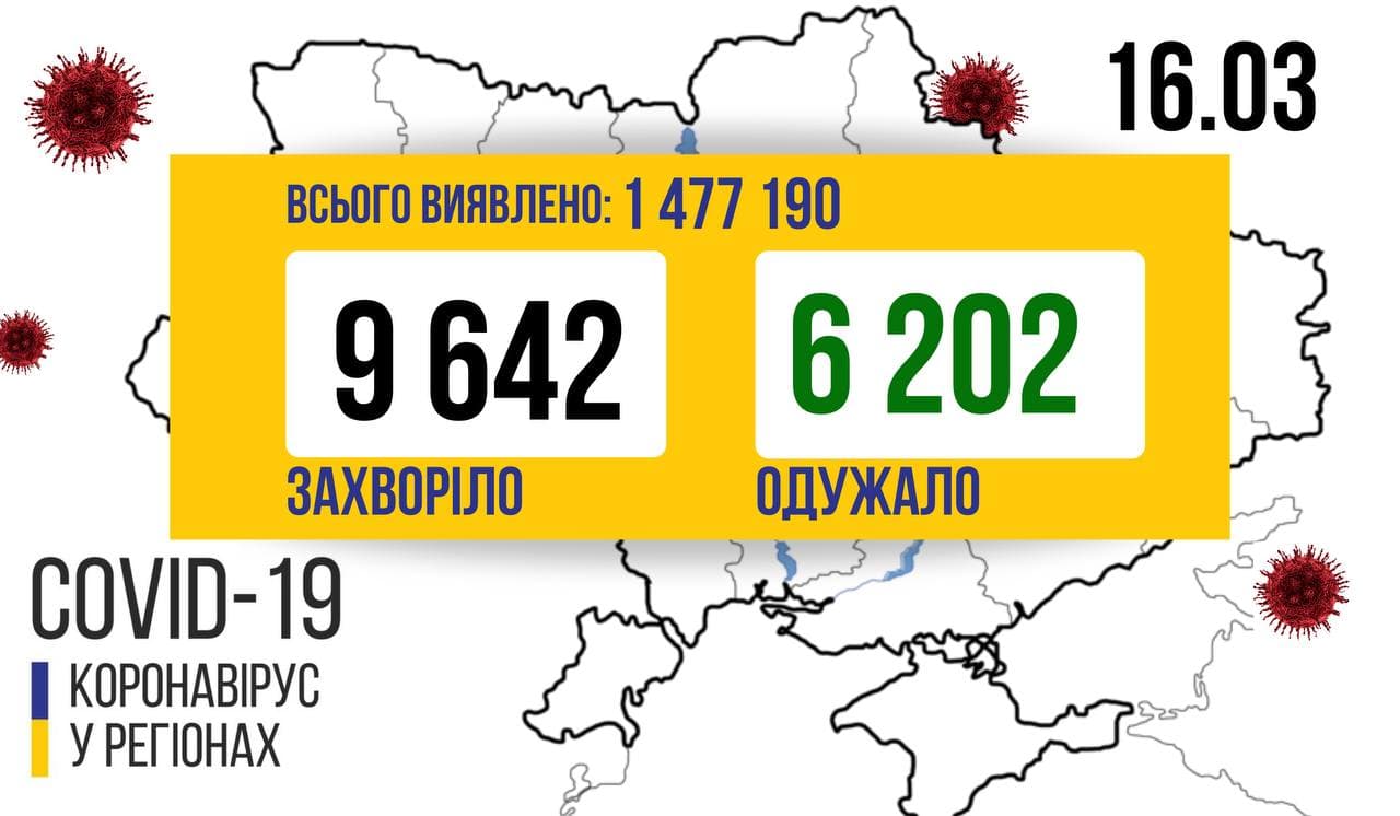 9 642 нових хворих на COVID-19 виявили в Україні за минулу добу. Найбільше хворих на Львівщині