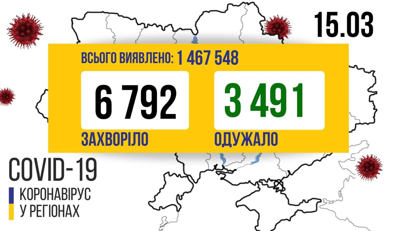 6 792 нових хворих на COVID-19 виявили в Україні за минулу добу