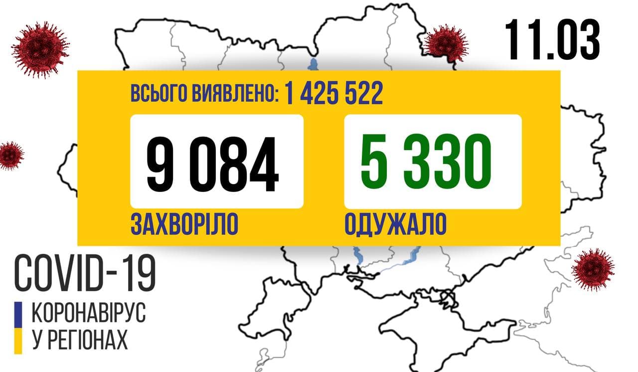 9 084 нових хворих на COVID-19 виявили в Україні за минулу добу