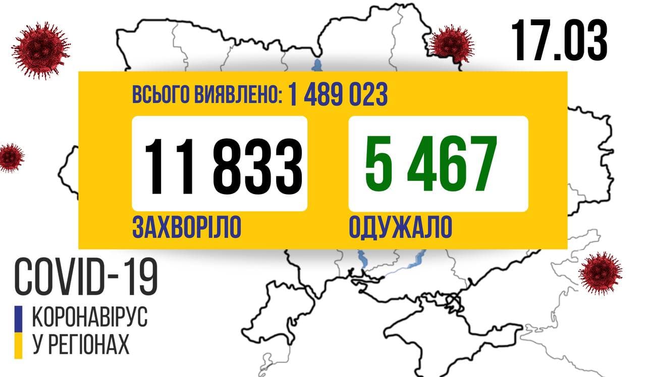 11 833 нових хворих на CОVID-19 виявили в Україні за минулу добу