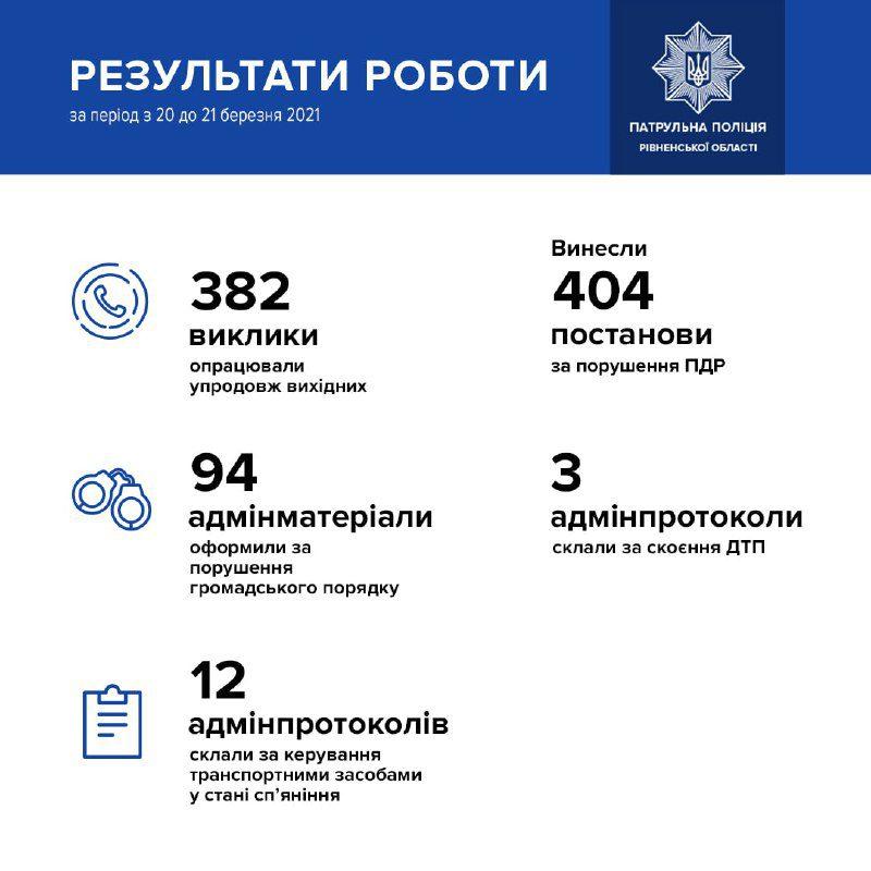 Близько 300 кримінальних правопорушень за тиждень викрили на Рівненщині