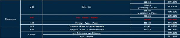 На Рівненщині додались ділянки, на яких патрульні вимірюють швидкість автомобілей