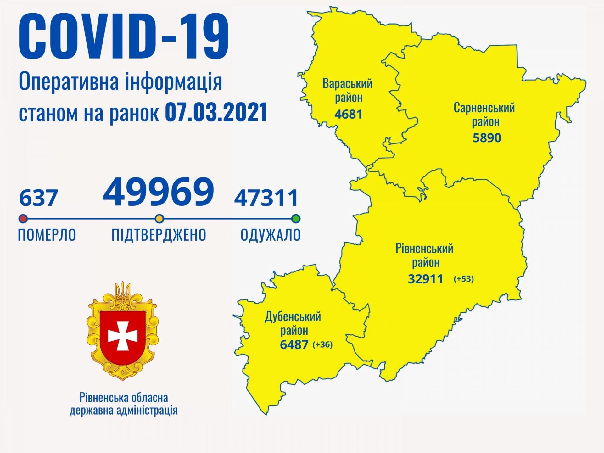На Рівненщині за добу кількість хворих на COVID-19 знизилась в два рази