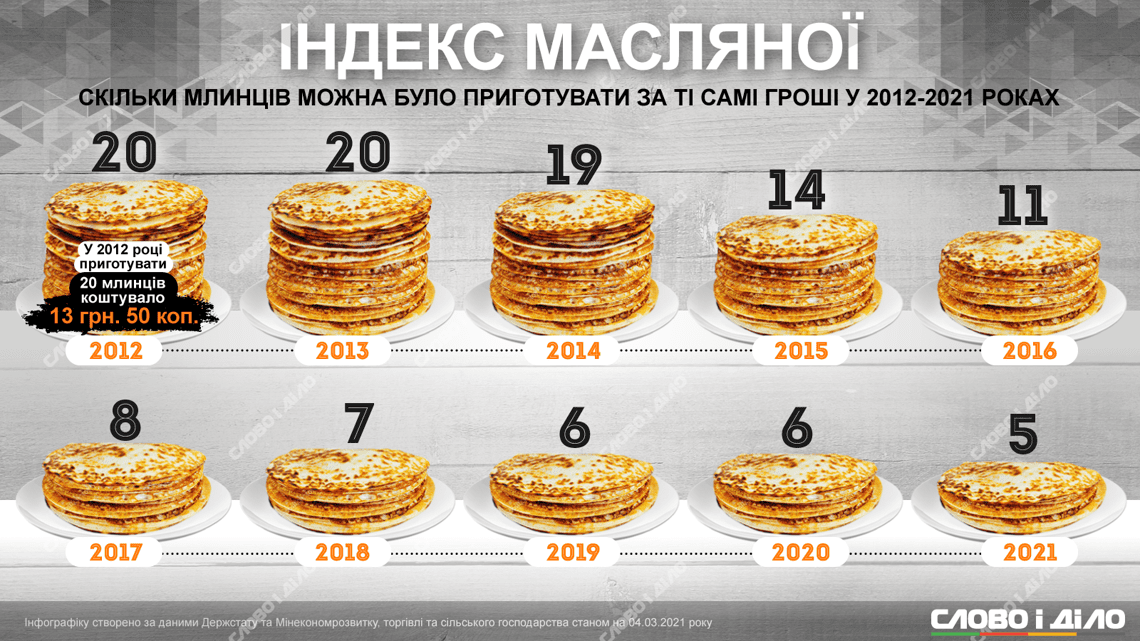 Символ масляної здорожчав