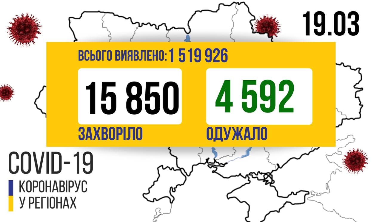 Кількість хворих на COVID-19 в Україні збільшується. 15 850 виявлено за минулу добу