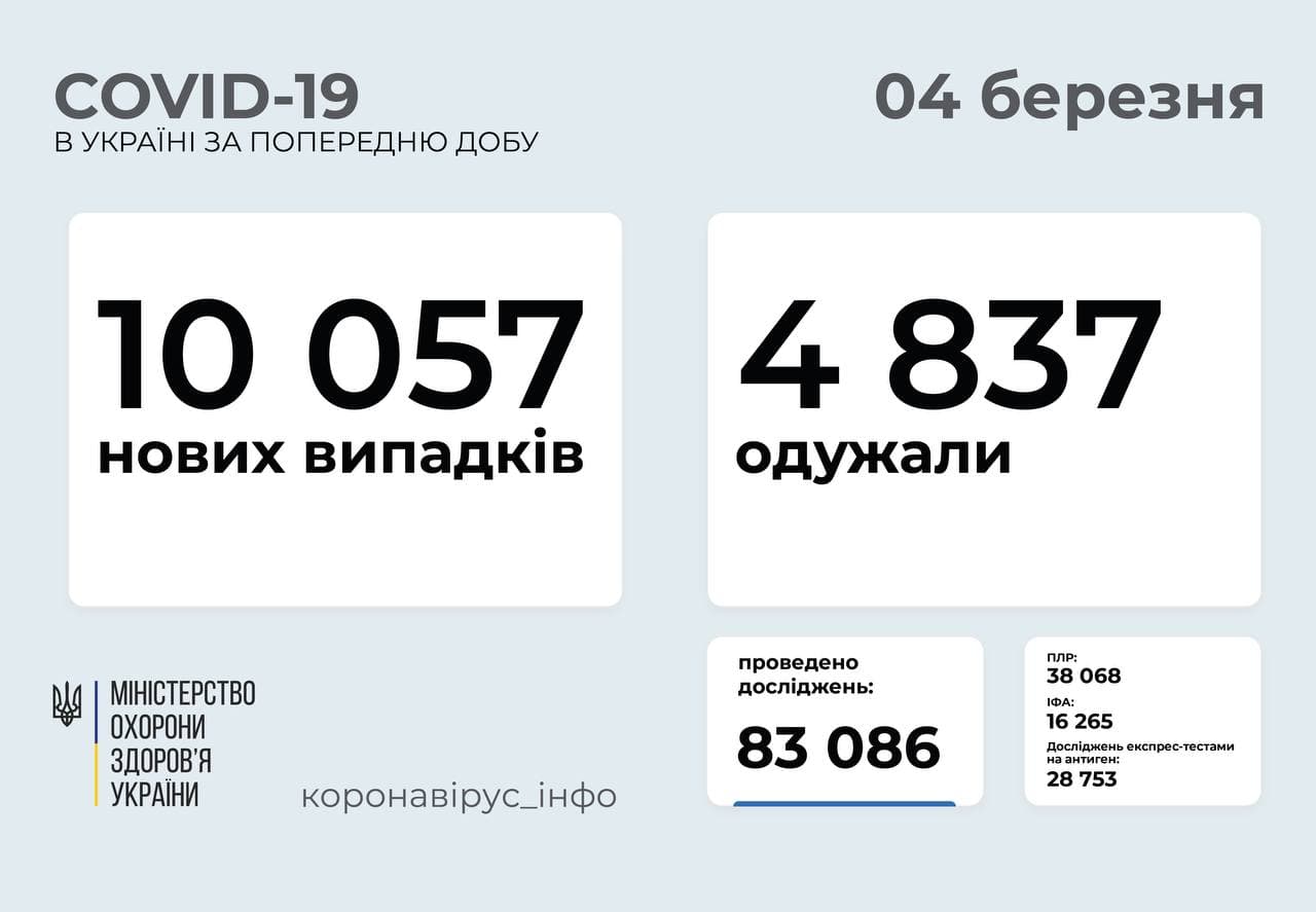В Україні за добу рекордна кількість хворих на COVID-19 – 10057