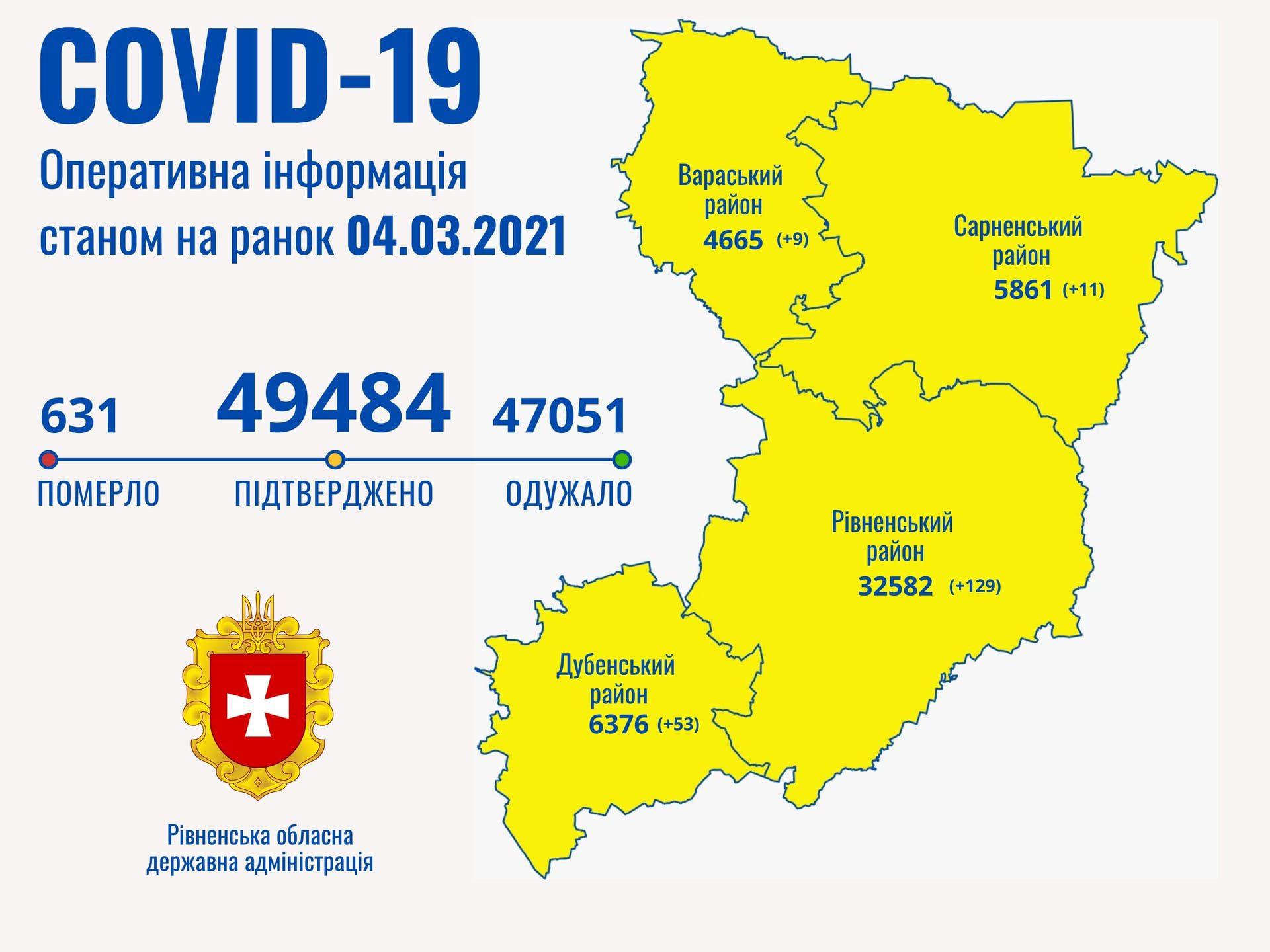Троє людей хворих на COVID-19 померли на Рівненщині за минулу добу Троє людей хворих на COVID-19 померли на Рівненщині за минулу добу