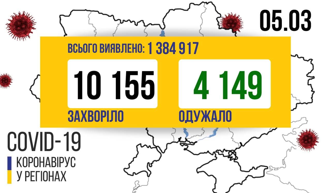 10 155 нових хворих на COVID-19 виявили в Україні за минулу добу