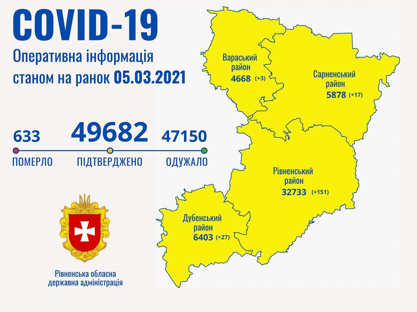 Двоє людей хворих на коронавірус померли на Рівненщині за минулу добу