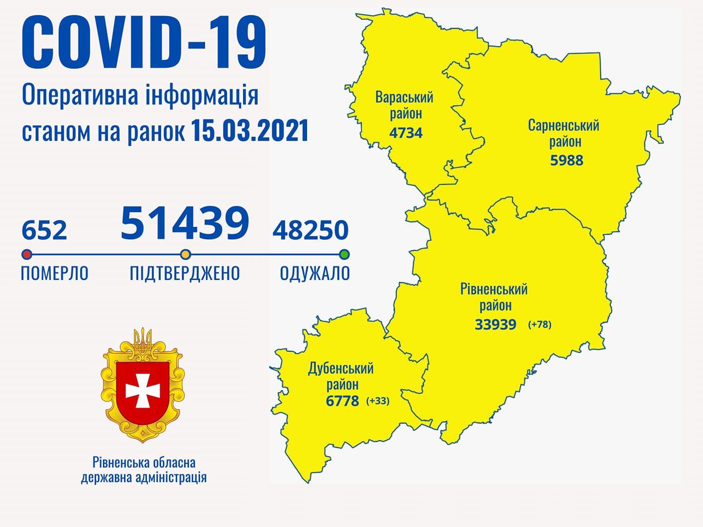 На Рівненщині 111 нових хворих на COVID-19