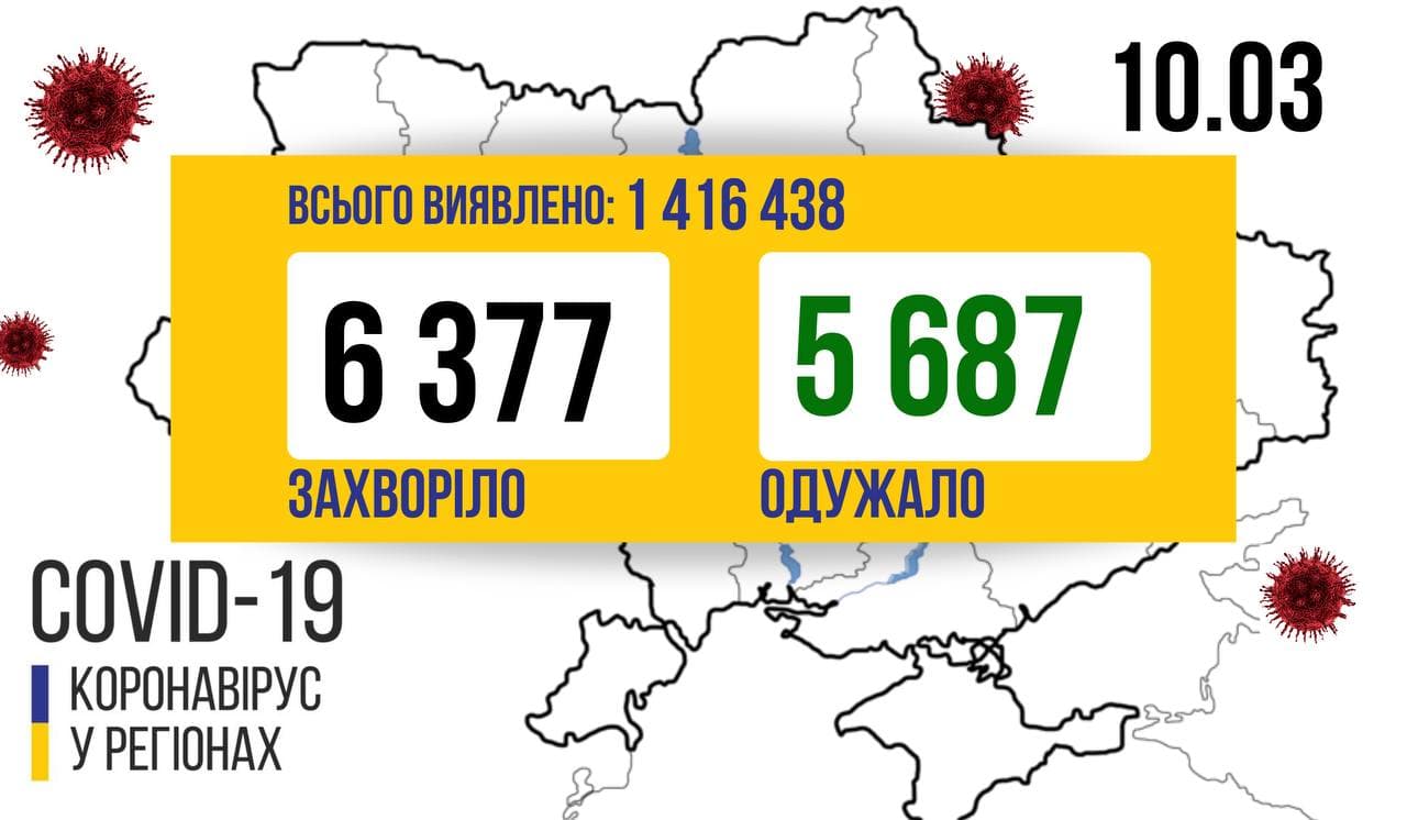 6 377 нових хворих на CОVID-19 виявлено в Україні за минулу добу