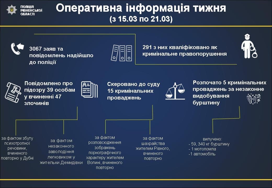 Близько 300 кримінальних правопорушень за тиждень викрили на Рівненщині