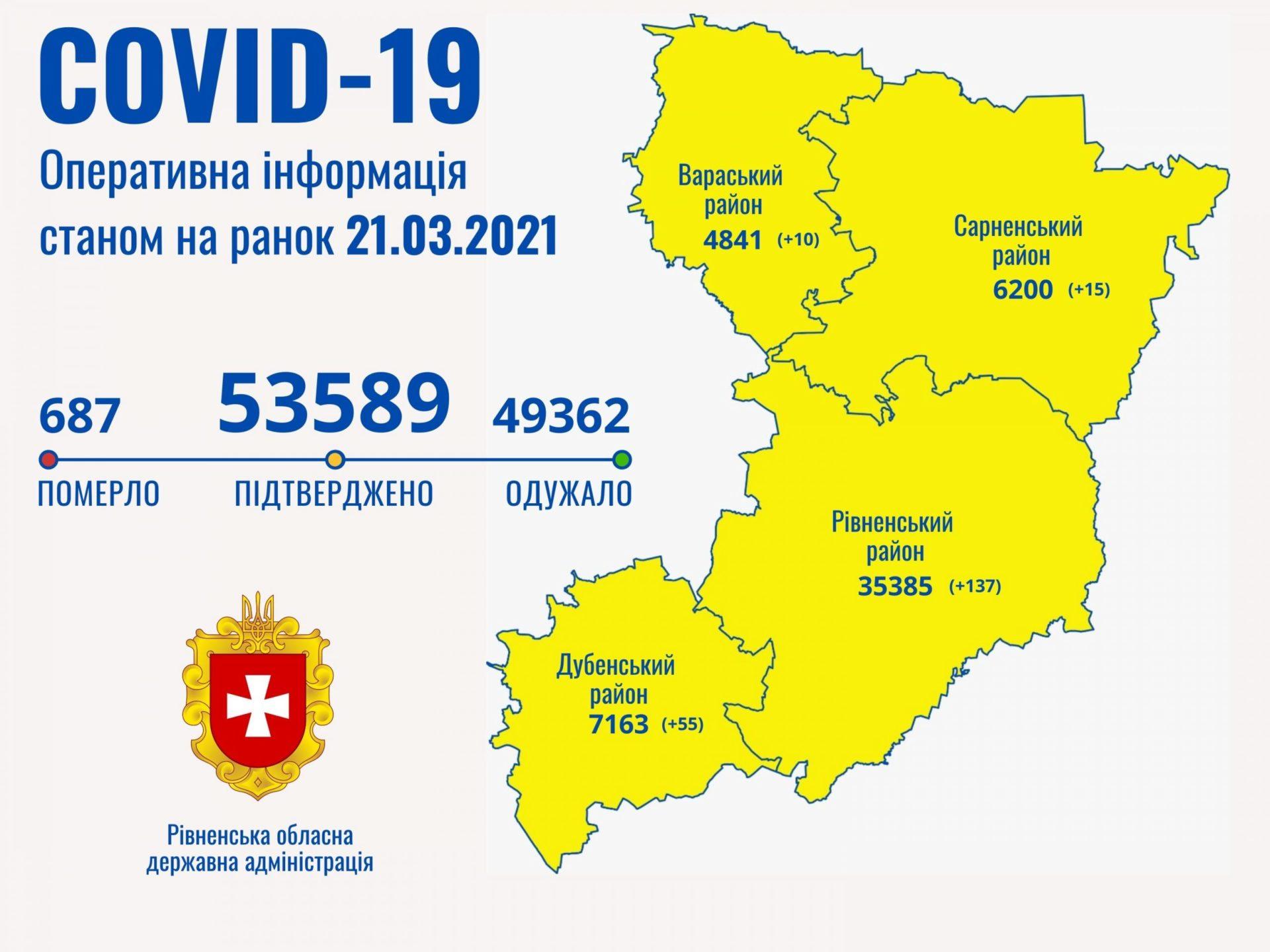 На Рівненщині COVID-19 подолали 129 жителів області