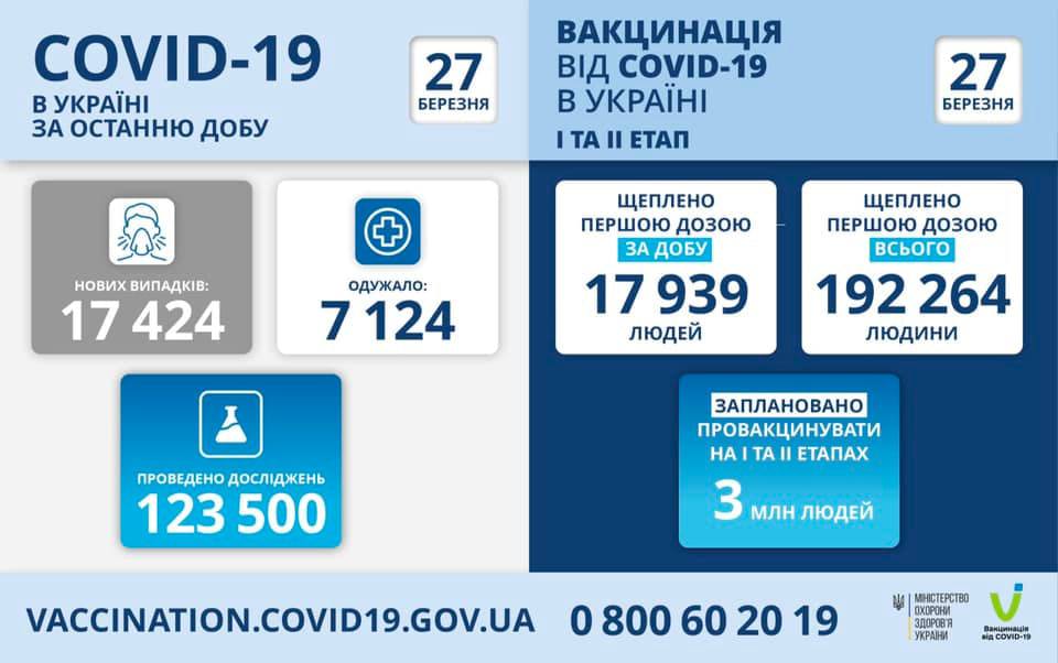 В Україні за минулу  добу госпіталізовано 4 747 хворих на COVID-19
