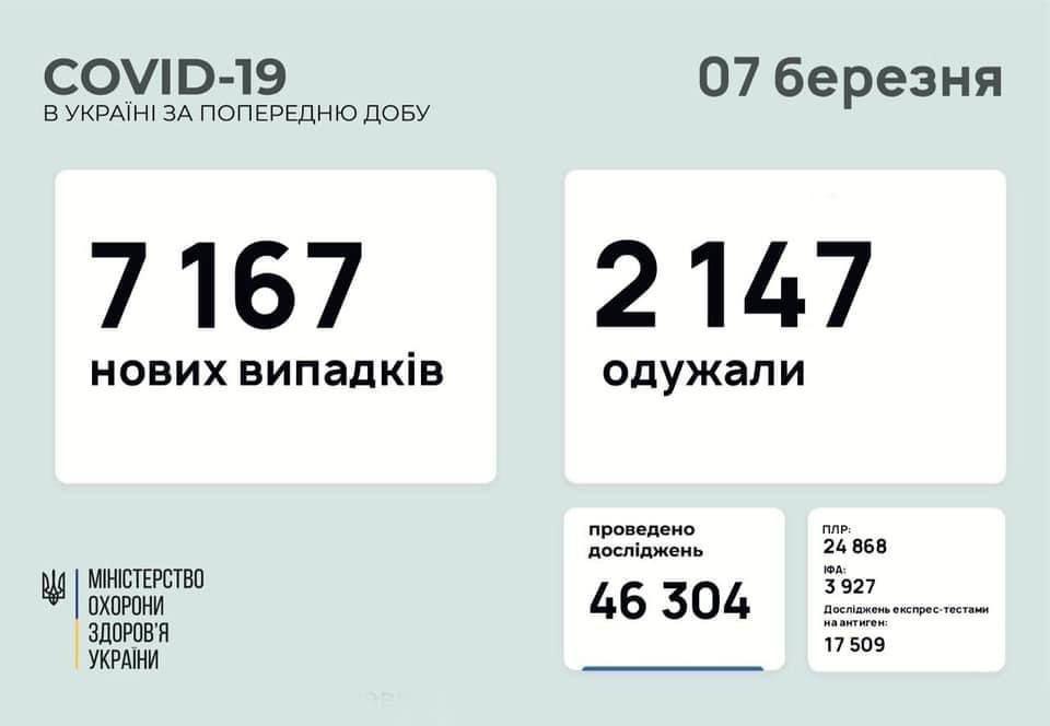 В Україні за добу більше 7 тисяч випадків зараження COVID-19