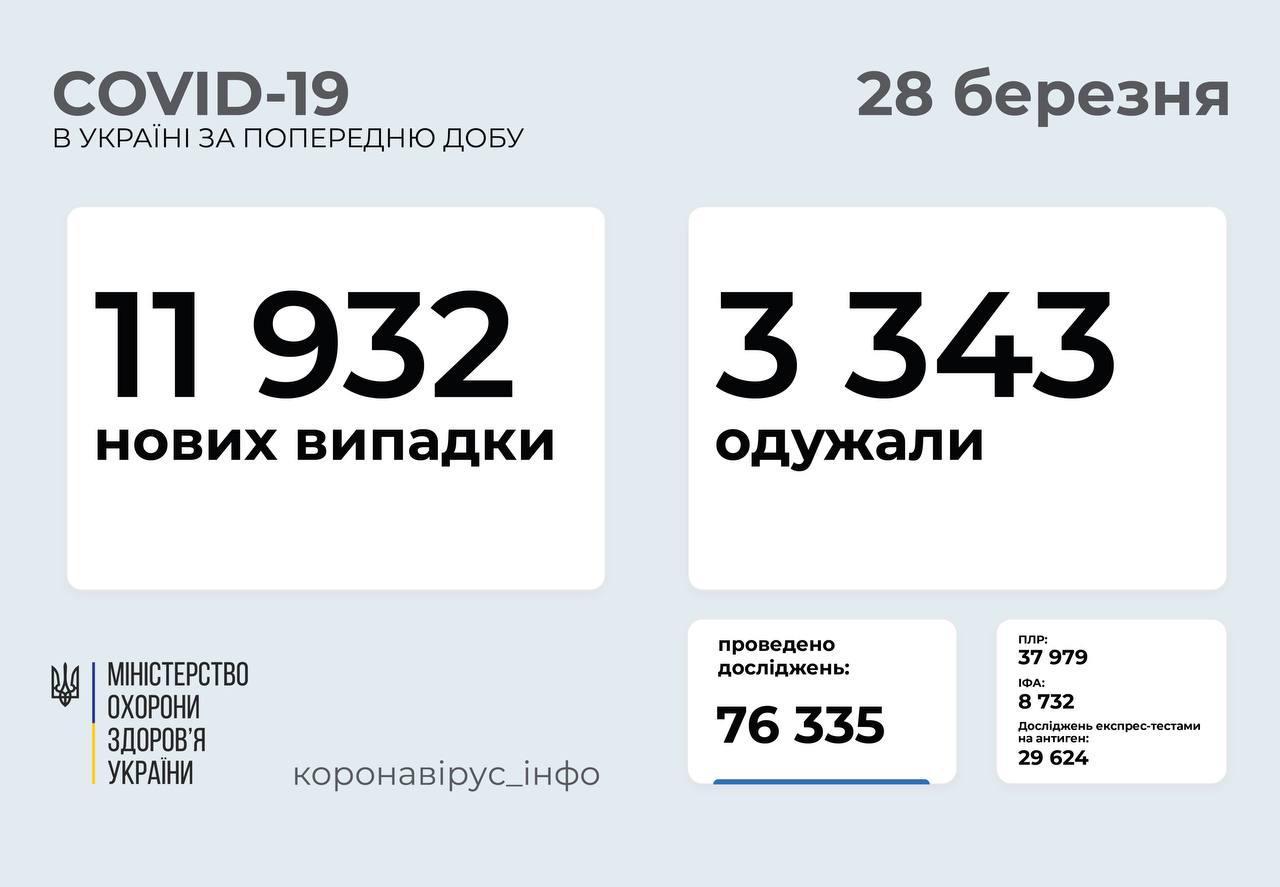 11 932 нових випадки коронавірусної хвороби COVID-19 зафіксовано в Україні