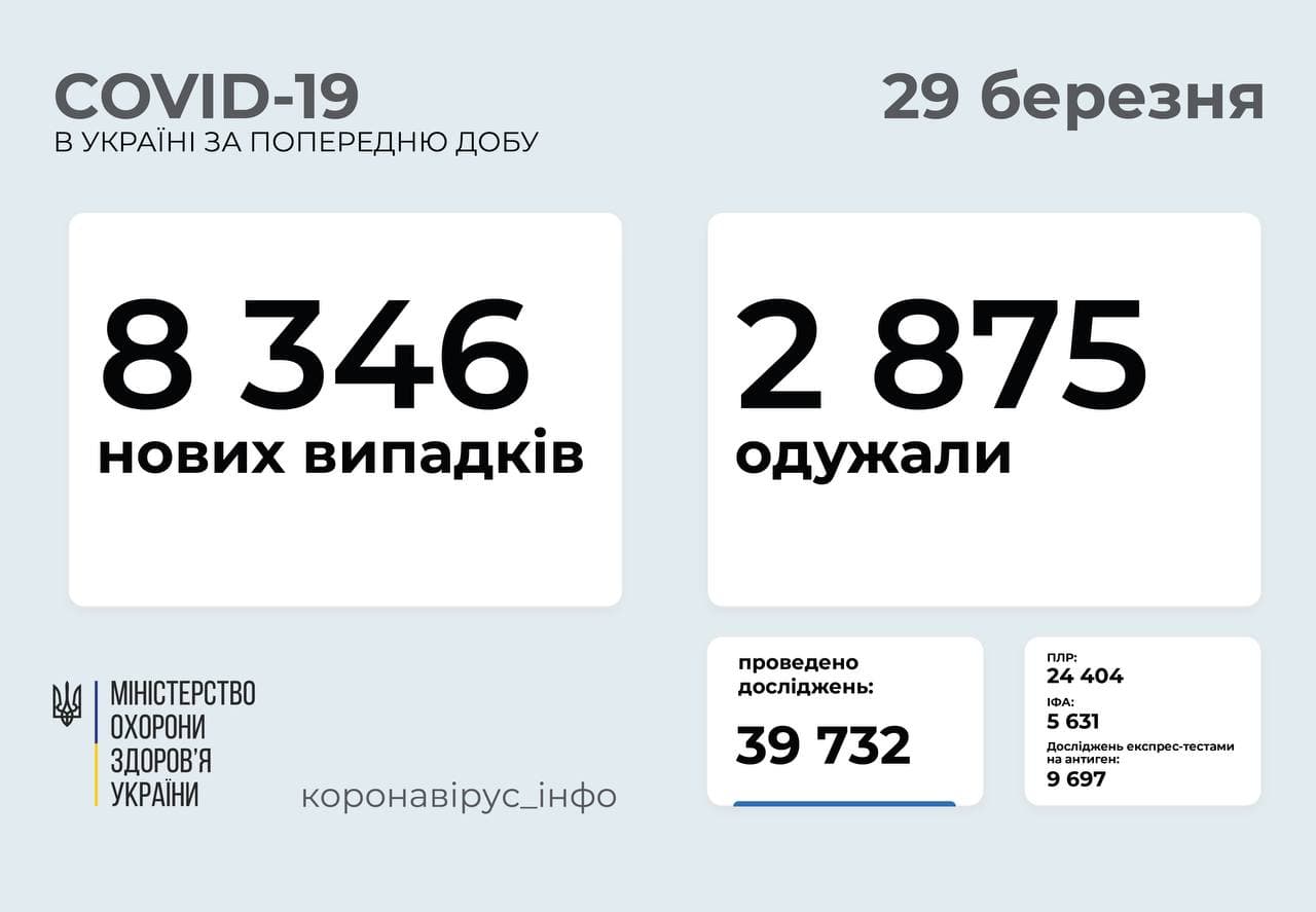 2 875 осіб одужало від COVID-19 в Україні за добу