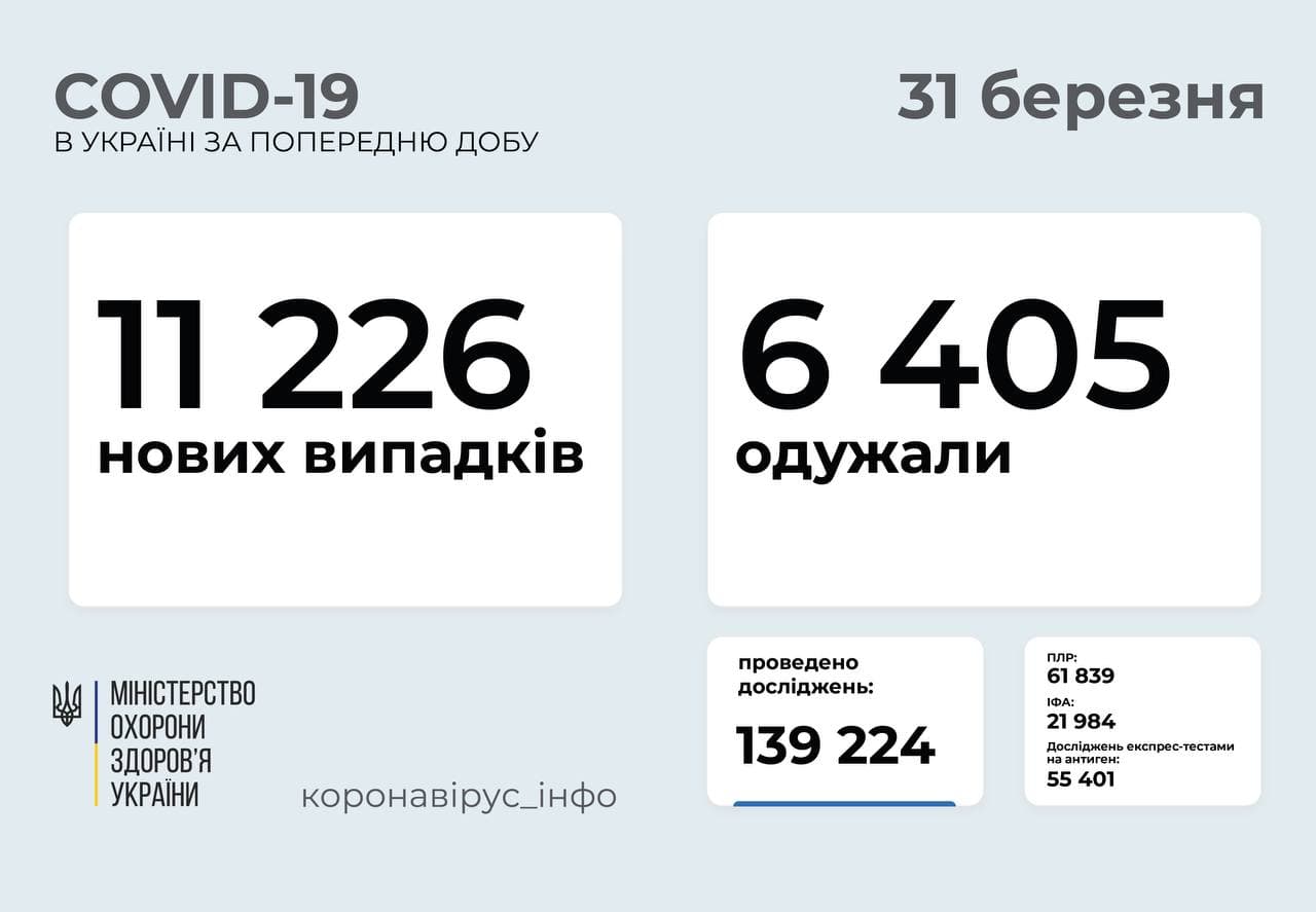 В Україні за добу одужало від COVID-19 в два рази менше ніж захворіло В Україні за добу одужало від COVID-19 в два рази менше ніж захворіло