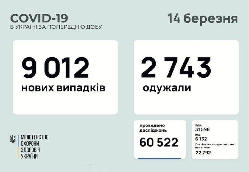 За останню добу в Україні захворіли на коронавірус 491 дитина та 193 медпрацівники