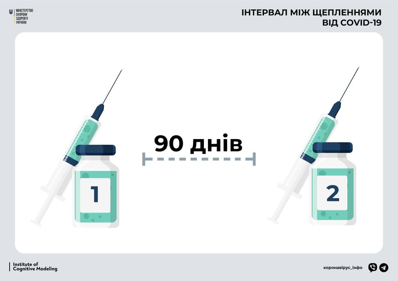 Інтервал між щепленнями вакциною CoviShield збільшено до 90 днів