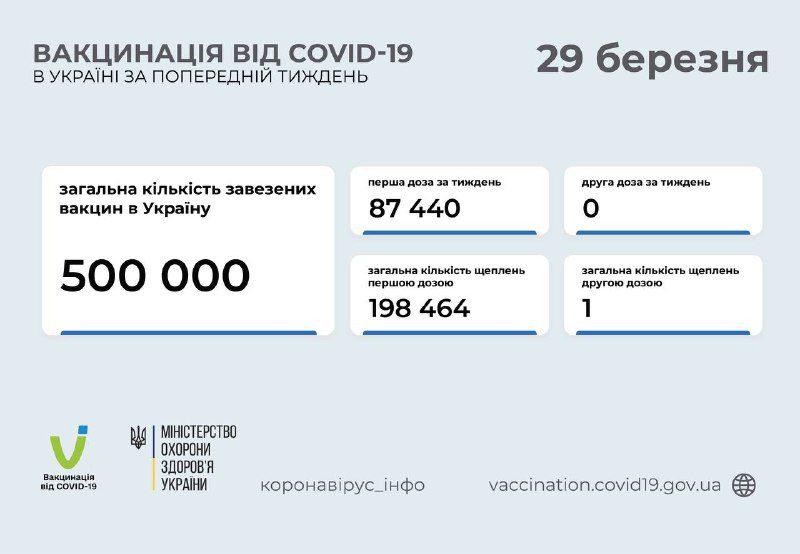 За тиждень в Україні проти COVID-19 щеплено 87 440 осіб За тиждень в Україні проти COVID-19 щеплено 87 440 осіб