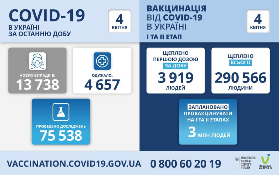 13 738 нових випадків COVID-19 зафіксовано станом на ранок 4 квітня