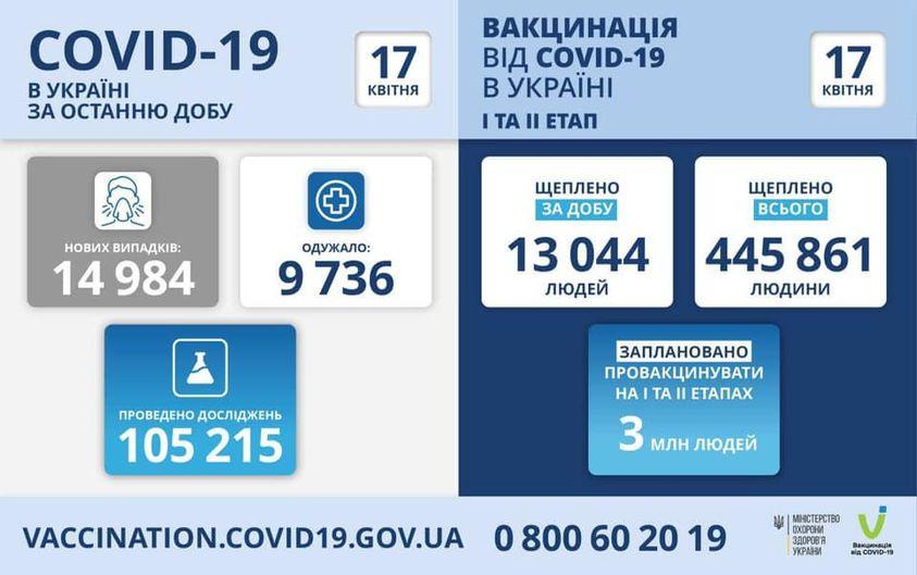 Учора виявили 14 984 нових випадки COVID-19