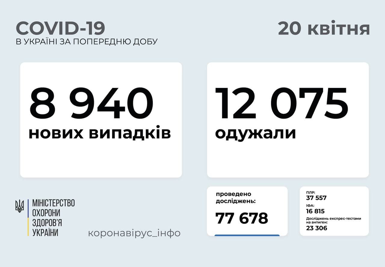В Україні за добу захворіли 414 дітей та 251 медпрацівник В Україні за добу захворіли 414 дітей та 251 медпрацівник