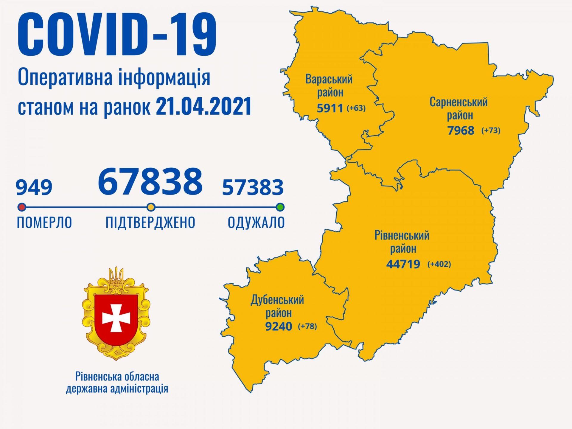 На Рівненщині за добу занедужалих на COVID-19 більше ніж вакцинованих