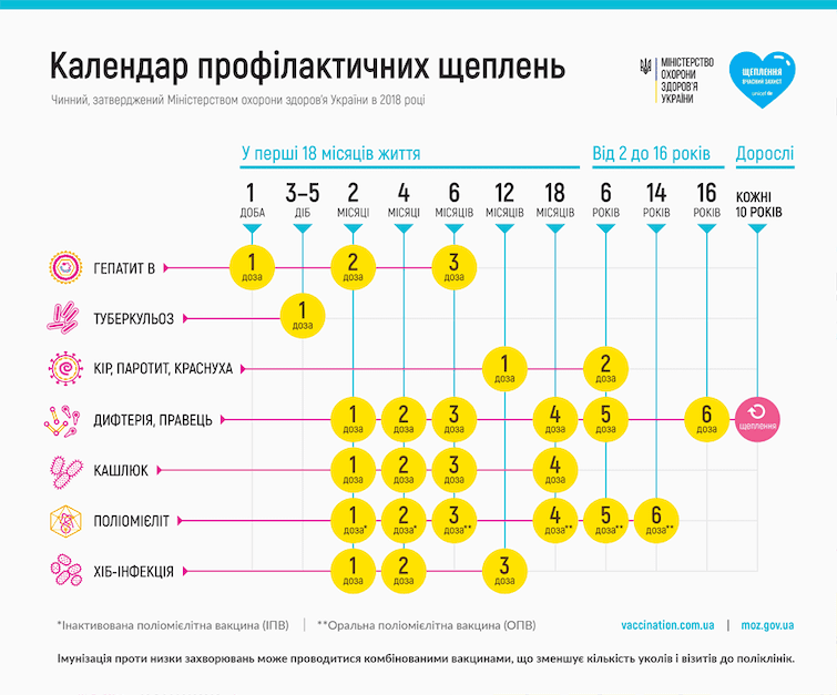 Національний тиждень вакцинації: 10 обов’язкових щеплень, які потрібно зробити